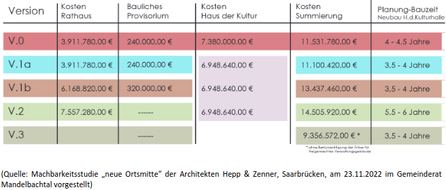 Kostenaufstellung der verschiedenen Varianten 0 bis 3 zur Umnutzung bzw. Neuerstellung von Rathaus und Veranstaltungshalle Ormesheim